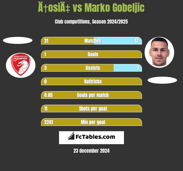 Ä†osiÄ‡ vs Marko Gobeljic h2h player stats