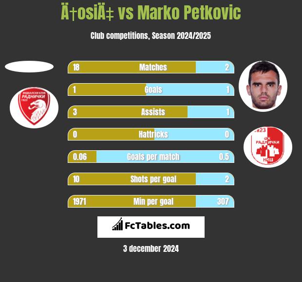 Ä†osiÄ‡ vs Marko Petkovic h2h player stats