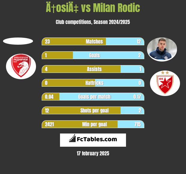 Ä†osiÄ‡ vs Milan Rodić h2h player stats