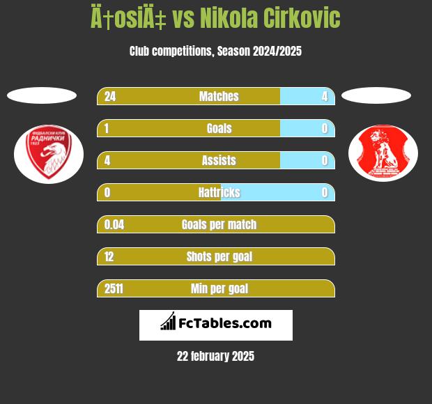 Ä†osiÄ‡ vs Nikola Cirkovic h2h player stats