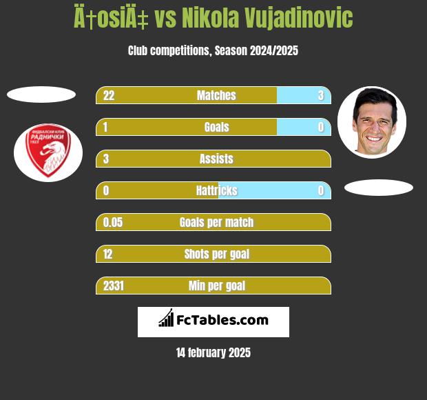 Ä†osiÄ‡ vs Nikola Vujadinovic h2h player stats