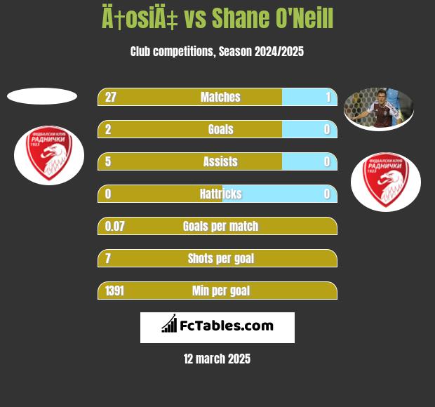 Ä†osiÄ‡ vs Shane O'Neill h2h player stats