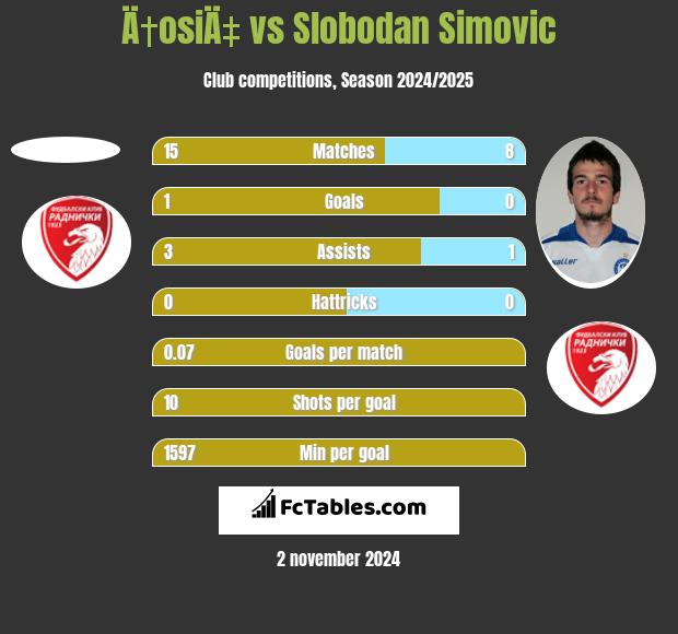 Ä†osiÄ‡ vs Slobodan Simovic h2h player stats