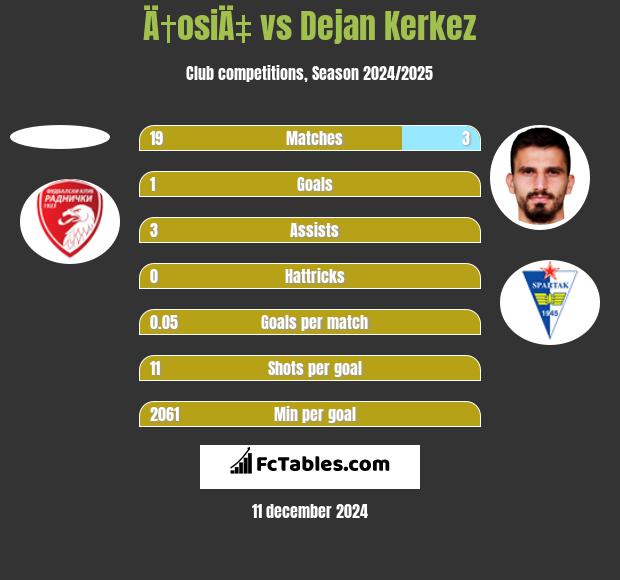 Ä†osiÄ‡ vs Dejan Kerkez h2h player stats