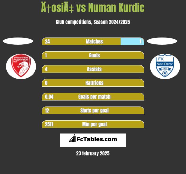 Ä†osiÄ‡ vs Numan Kurdic h2h player stats