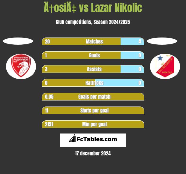 Ä†osiÄ‡ vs Lazar Nikolic h2h player stats