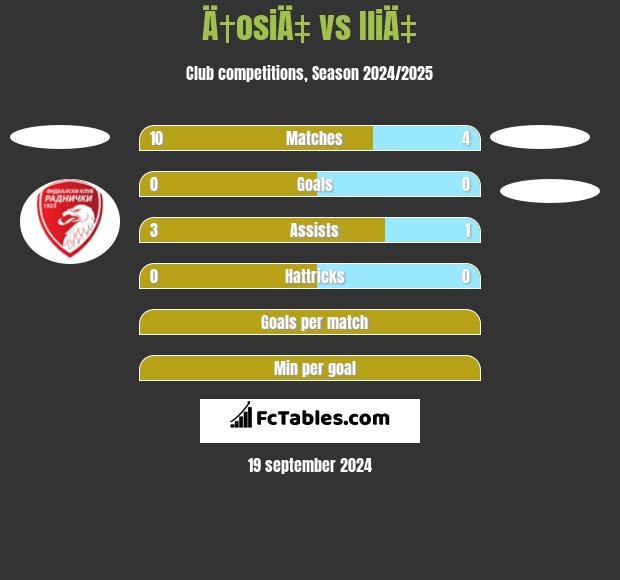 Ä†osiÄ‡ vs IliÄ‡ h2h player stats