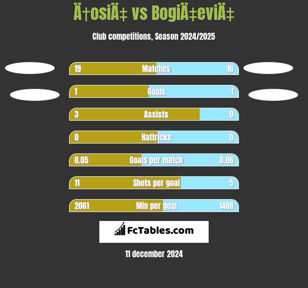 Ä†osiÄ‡ vs BogiÄ‡eviÄ‡ h2h player stats