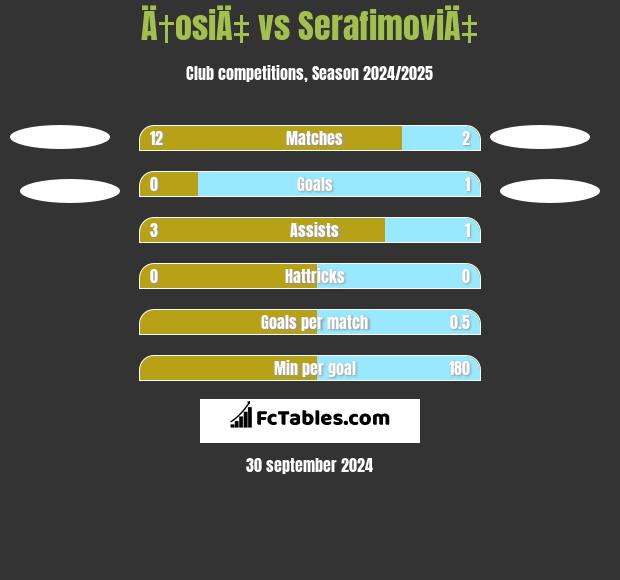 Ä†osiÄ‡ vs SerafimoviÄ‡ h2h player stats