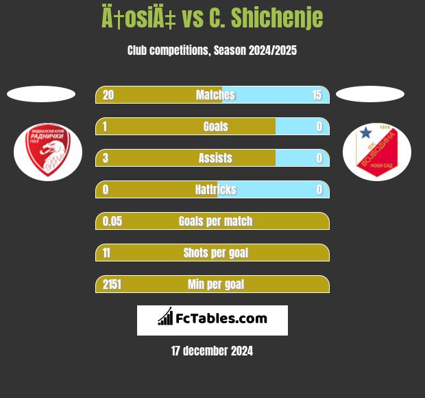 Ä†osiÄ‡ vs C. Shichenje h2h player stats