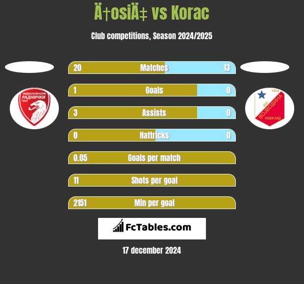 Ä†osiÄ‡ vs Korac h2h player stats