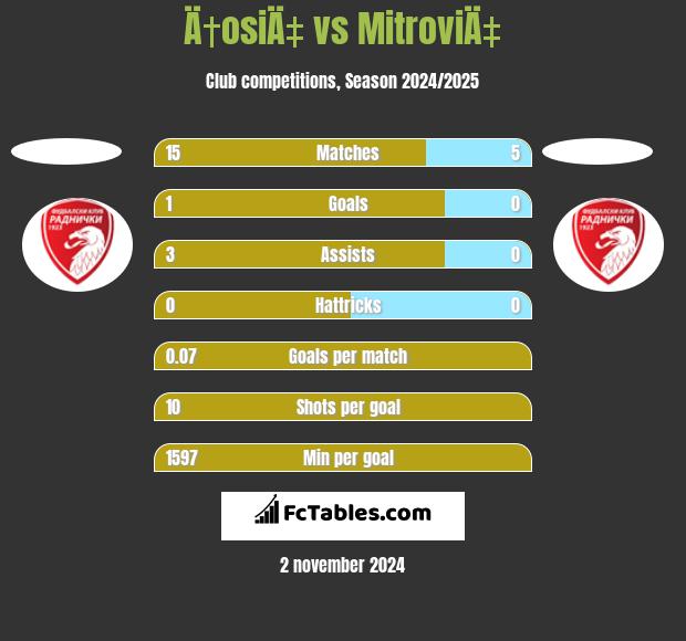 Ä†osiÄ‡ vs MitroviÄ‡ h2h player stats