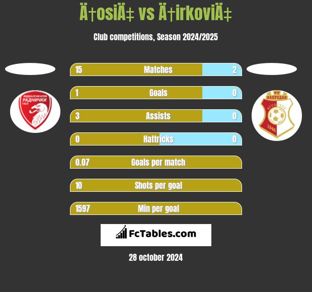 Ä†osiÄ‡ vs Ä†irkoviÄ‡ h2h player stats