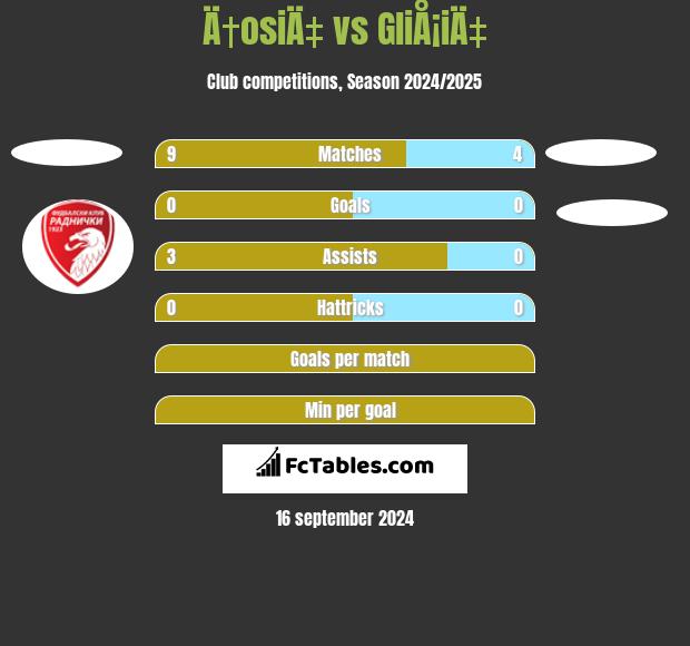 Ä†osiÄ‡ vs GliÅ¡iÄ‡ h2h player stats