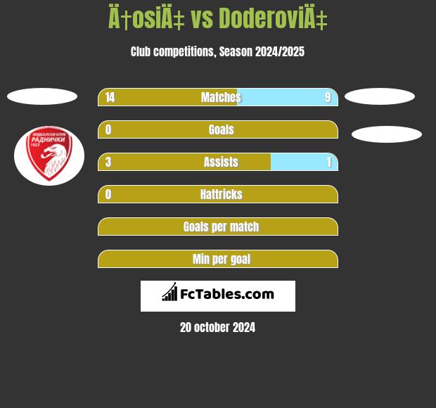 Ä†osiÄ‡ vs DoderoviÄ‡ h2h player stats