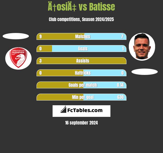 Ä†osiÄ‡ vs Batisse h2h player stats