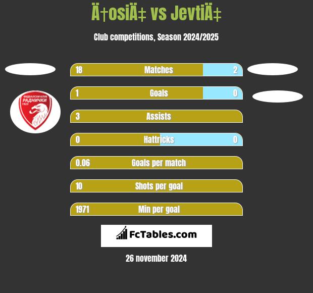 Ä†osiÄ‡ vs JevtiÄ‡ h2h player stats