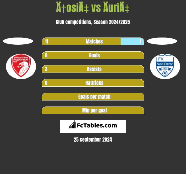 Ä†osiÄ‡ vs ÄuriÄ‡ h2h player stats