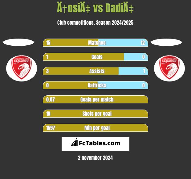 Ä†osiÄ‡ vs DadiÄ‡ h2h player stats