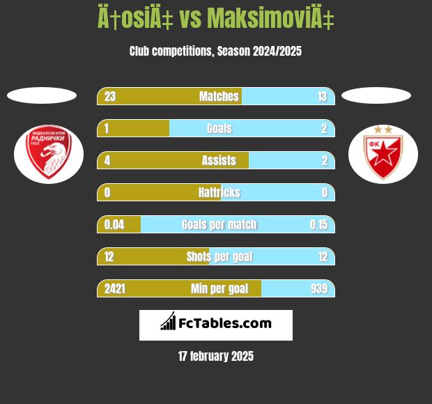 Ä†osiÄ‡ vs MaksimoviÄ‡ h2h player stats