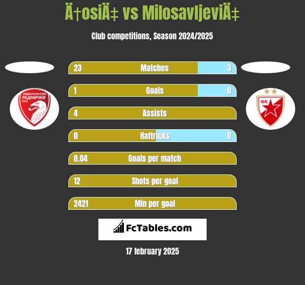 Ä†osiÄ‡ vs MilosavljeviÄ‡ h2h player stats