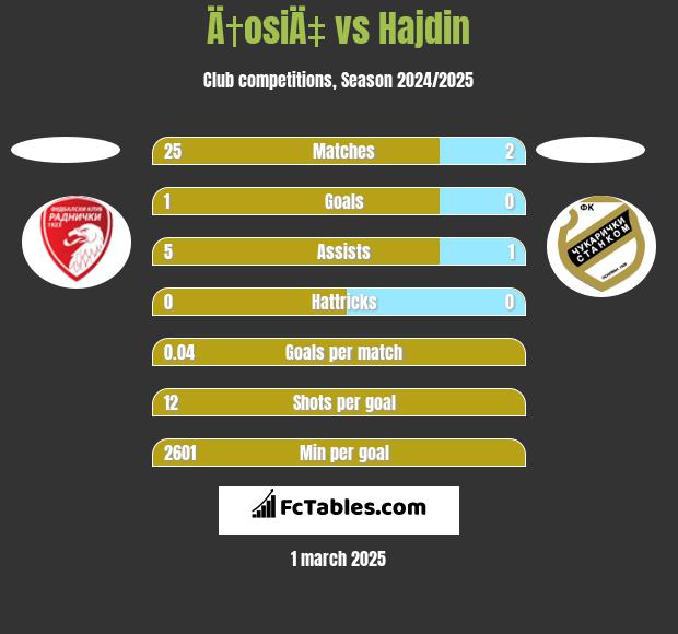 Ä†osiÄ‡ vs Hajdin h2h player stats