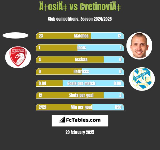 Ä†osiÄ‡ vs CvetinoviÄ‡ h2h player stats