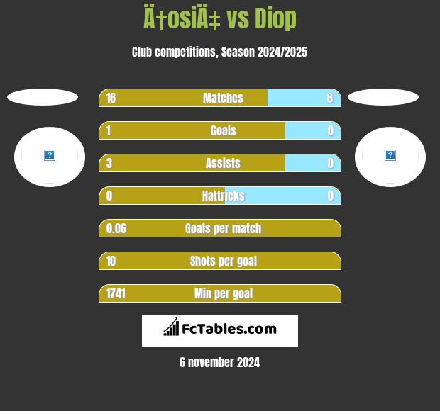 Ä†osiÄ‡ vs Diop h2h player stats