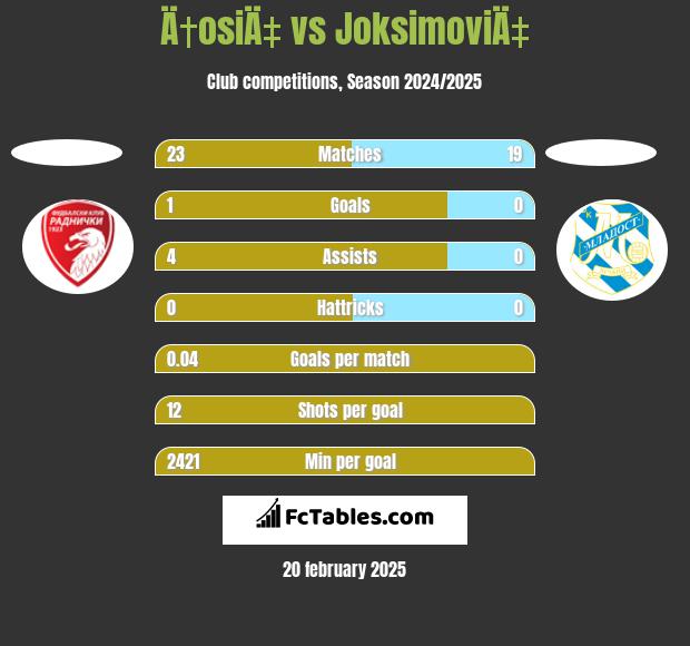 Ä†osiÄ‡ vs JoksimoviÄ‡ h2h player stats