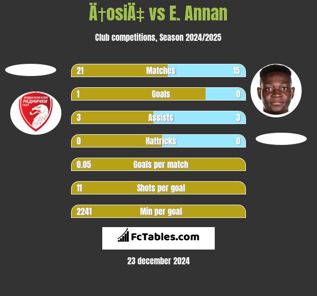 Ä†osiÄ‡ vs E. Annan h2h player stats