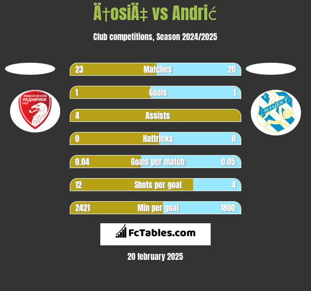 Ä†osiÄ‡ vs Andrić h2h player stats