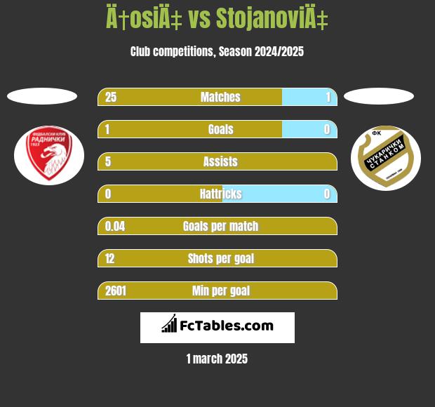 Ä†osiÄ‡ vs StojanoviÄ‡ h2h player stats