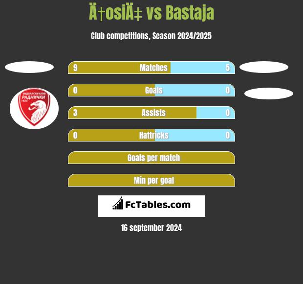 Ä†osiÄ‡ vs Bastaja h2h player stats