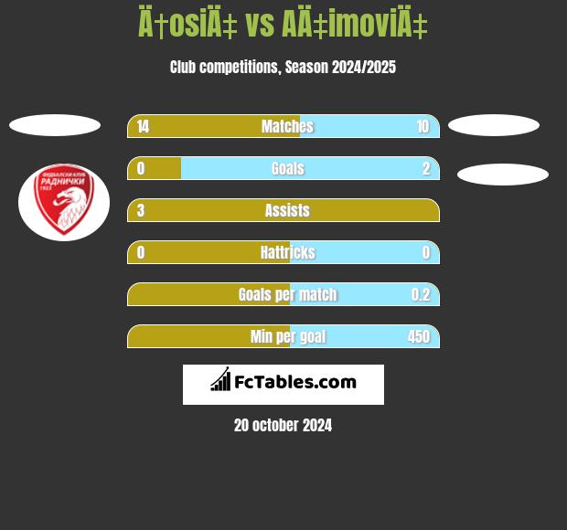 Ä†osiÄ‡ vs AÄ‡imoviÄ‡ h2h player stats