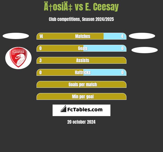 Ä†osiÄ‡ vs E. Ceesay h2h player stats