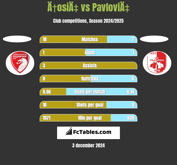 Ä†osiÄ‡ vs PavloviÄ‡ h2h player stats