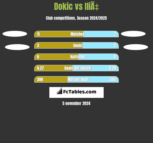 Dokic vs IliÄ‡ h2h player stats