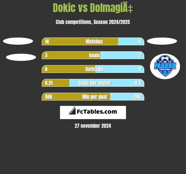 Dokic vs DolmagiÄ‡ h2h player stats