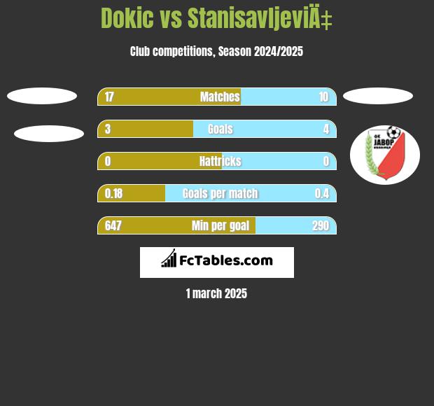 Dokic vs StanisavljeviÄ‡ h2h player stats