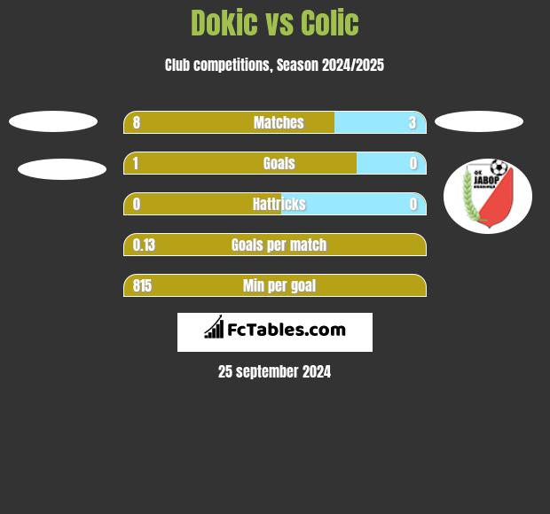 Dokic vs Colic h2h player stats