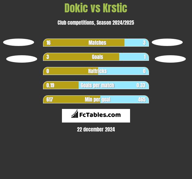 Dokic vs Krstic h2h player stats