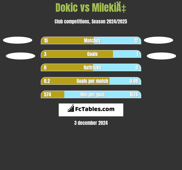 Dokic vs MilekiÄ‡ h2h player stats