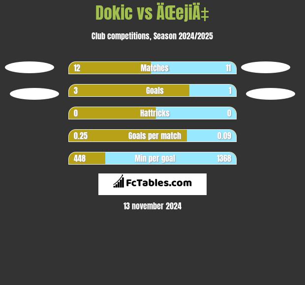 Dokic vs ÄŒejiÄ‡ h2h player stats