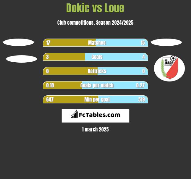 Dokic vs Loue h2h player stats