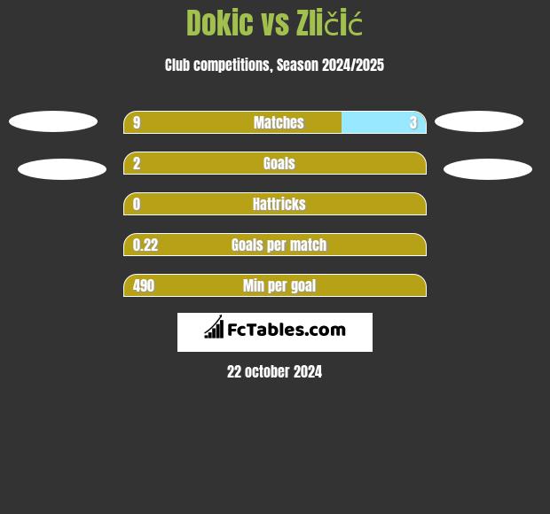 Dokic vs Zličić h2h player stats