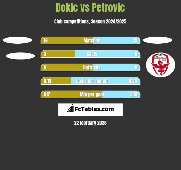 Dokic vs Petrovic h2h player stats