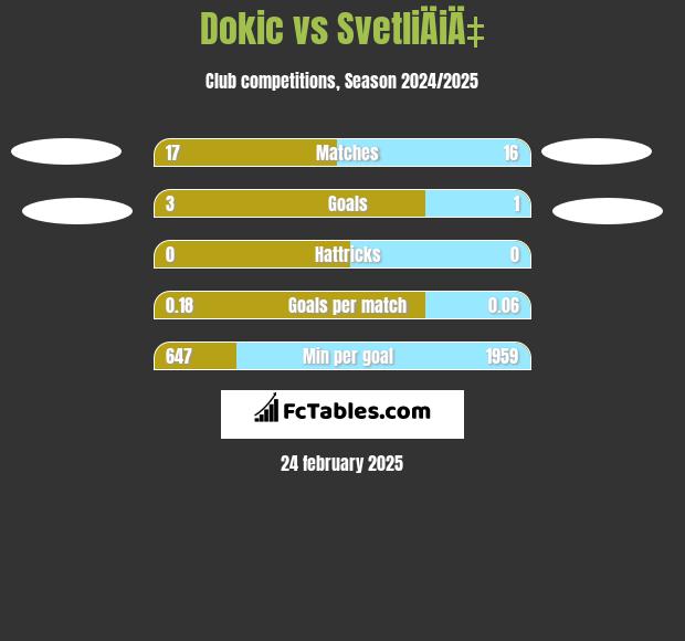 Dokic vs SvetliÄiÄ‡ h2h player stats