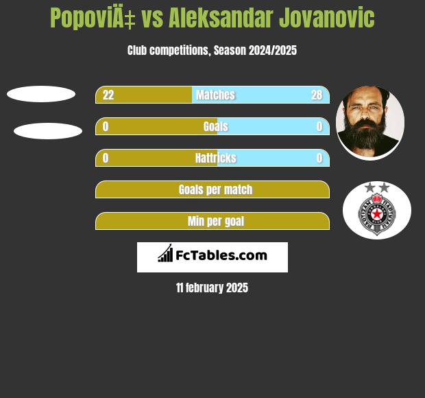 PopoviÄ‡ vs Aleksandar Jovanovic h2h player stats