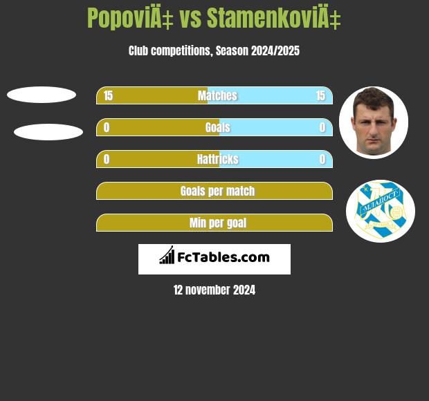 PopoviÄ‡ vs StamenkoviÄ‡ h2h player stats