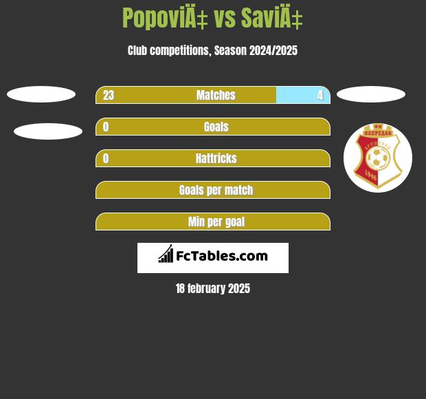 PopoviÄ‡ vs SaviÄ‡ h2h player stats